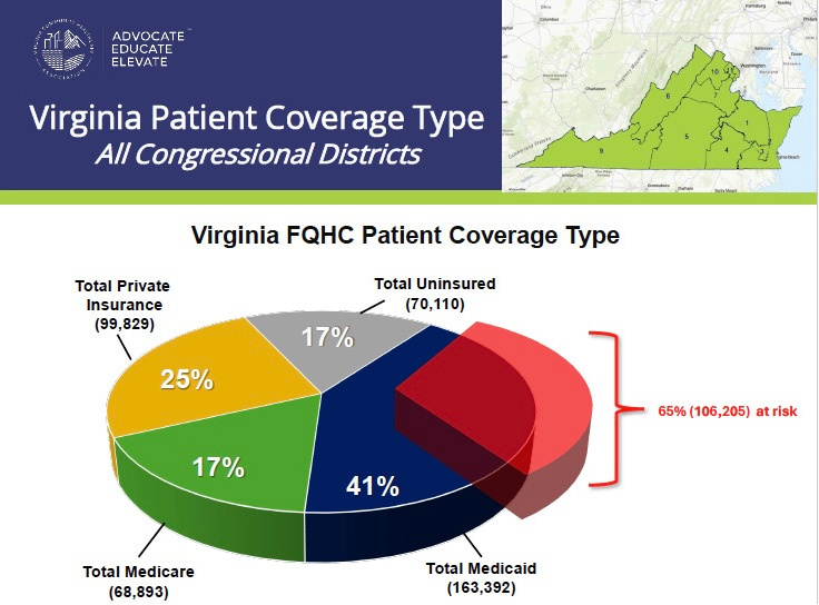 A pie chart showing the breakdown of Virginia FQHC patient coverage by type. 25% private insurance; 17% Medicare; 17% uninsured; 41% Medicaid. 65% of Medicaid is at risk.