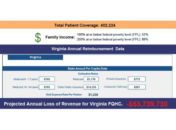 Total patient coverage: 402,224. Family income: 57% are 100% at or below federal poverty line. 89% are 200% at or below federal poverty line.
Projected annual loss of revenue for Virginia FQHCs: -53,739,730.